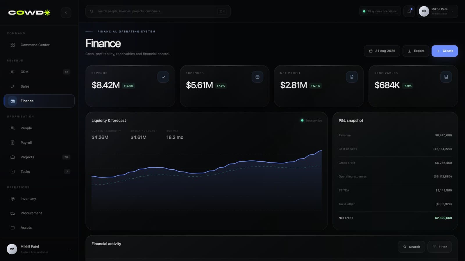 COWD Finance module with liquidity and forecast, a profit-and-loss snapshot and financial activity.