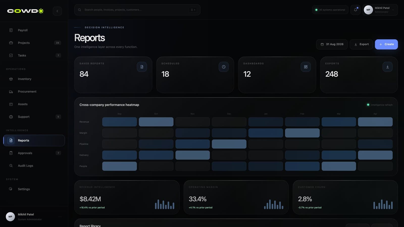 COWD Reports module showing a cross-company performance heatmap and saved intelligence.